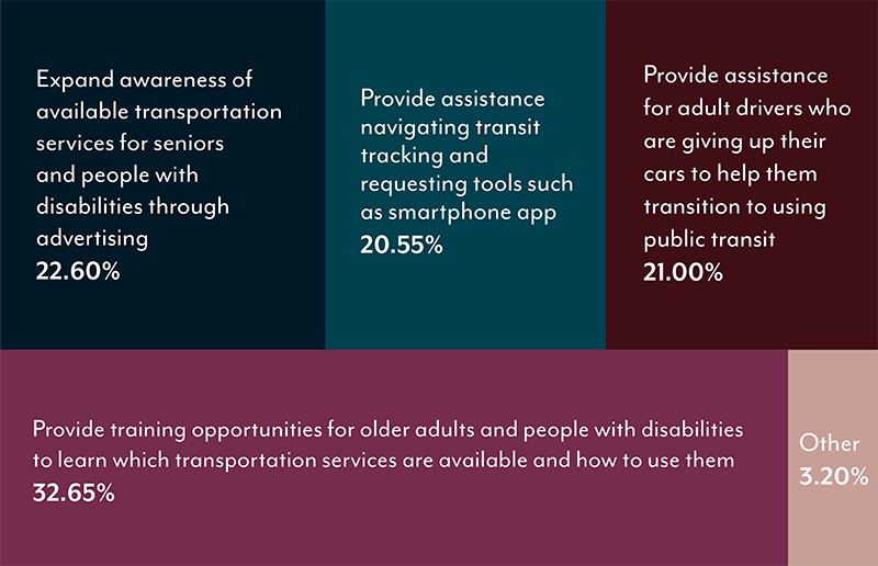 Figure 4-5 is a chart that shows how survey respondents ranked their priorities for
education efforts that would address human service transportation needs.